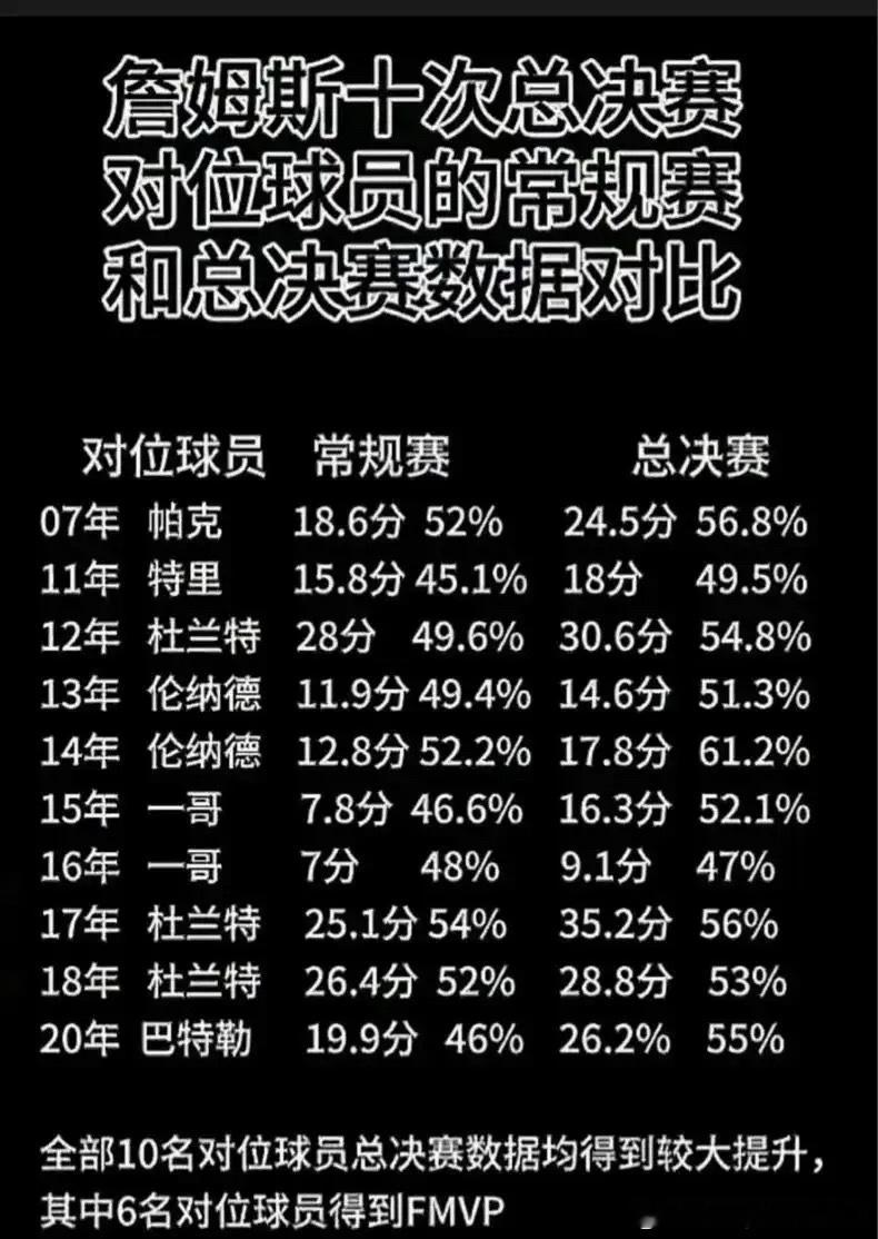 詹姆斯10次总决赛的对位球员表现，谁还有梦想？ 