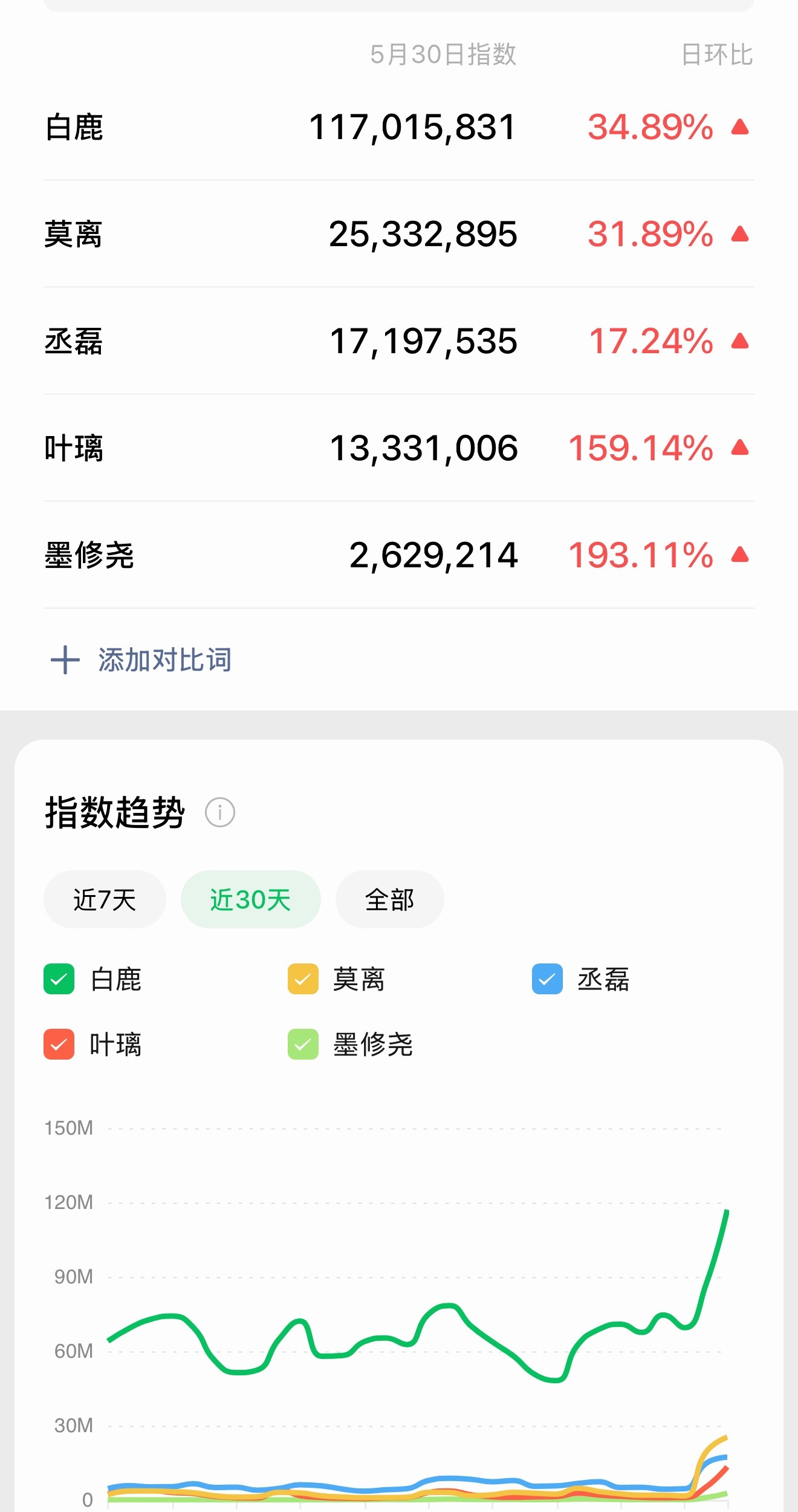 因为莫离的官宣阵地转至腾讯生态，微指将成为第一直接反应指数，别的都是辐射，🫘是