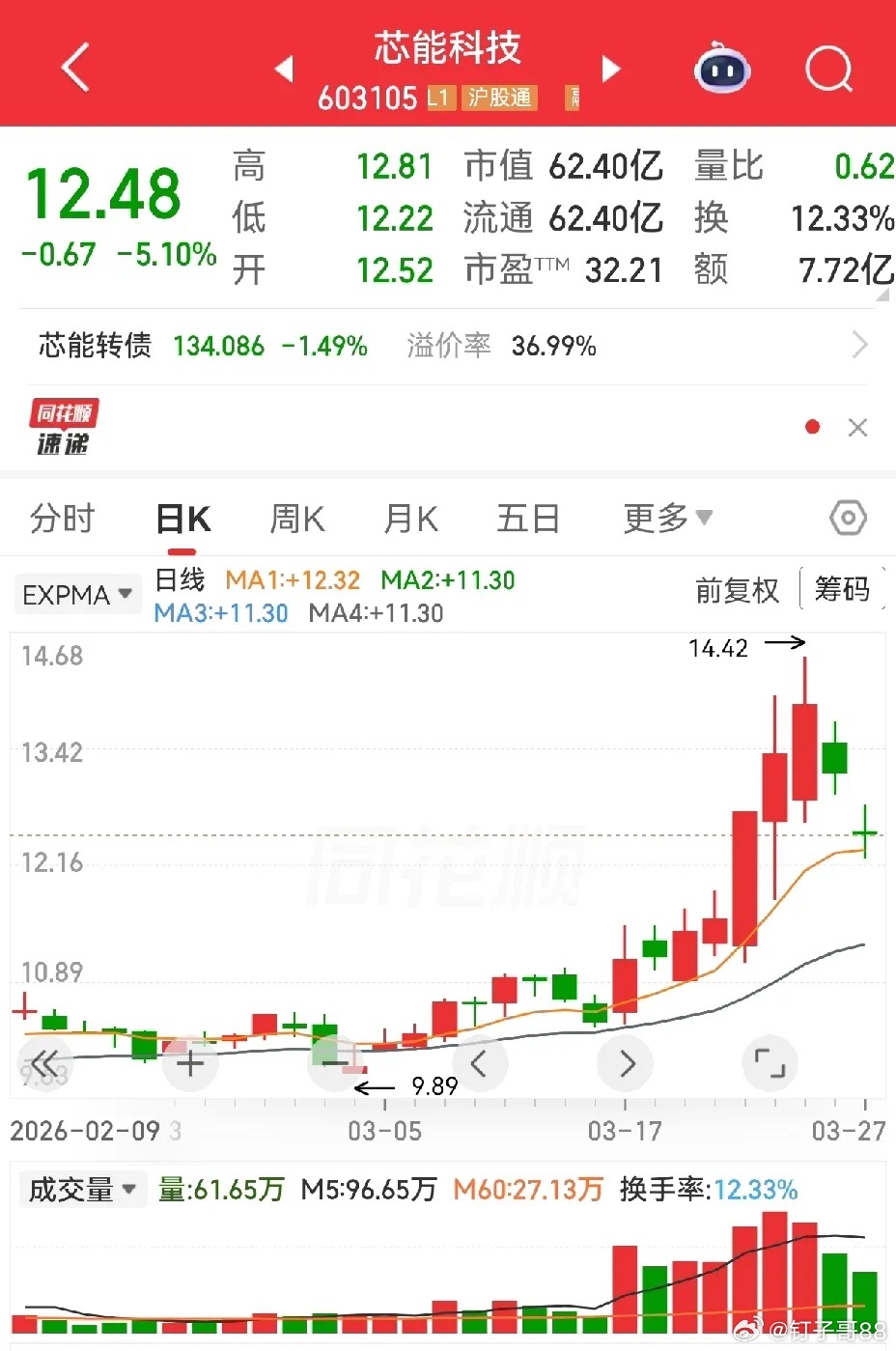 双阴形态又出现，跌出空间停不停，不知明日何处去，是否洗盘待鉴定。立新能源，前面走