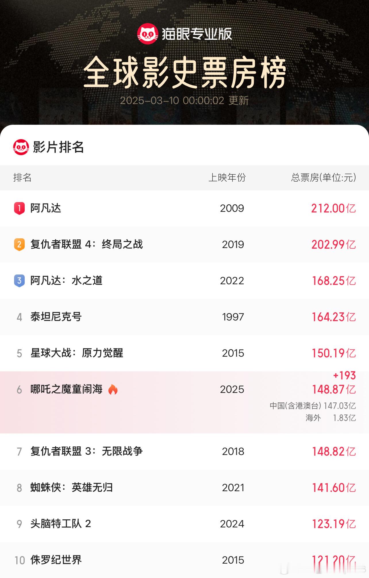 哪吒2冲上全球第6啊！我吒儿已经默默冲上全球top6啦！！！[哪吒使坏][哪吒嘟