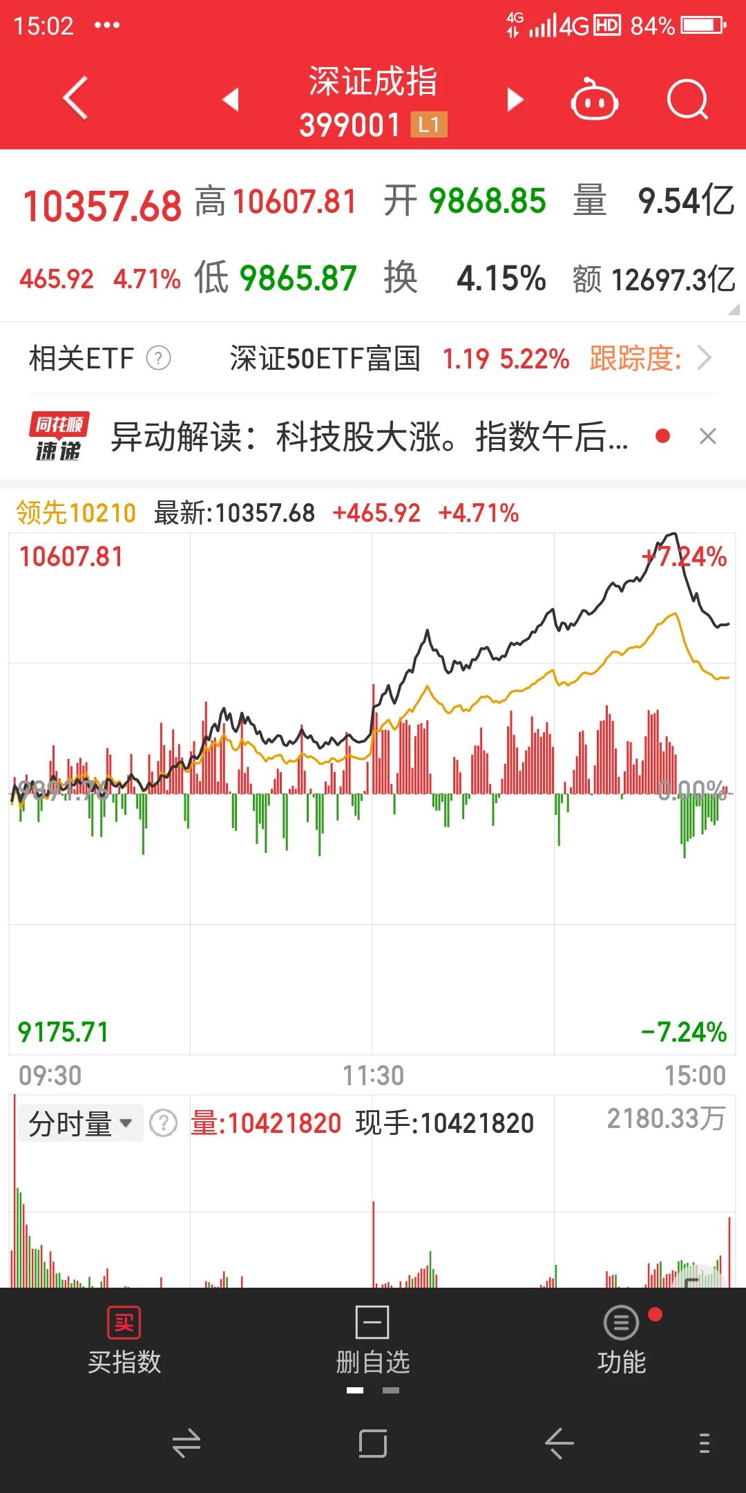 今天星期五又到了沪深股市本周的最后一个交易日，两市低开高走放量上涨，上证指数尾盘