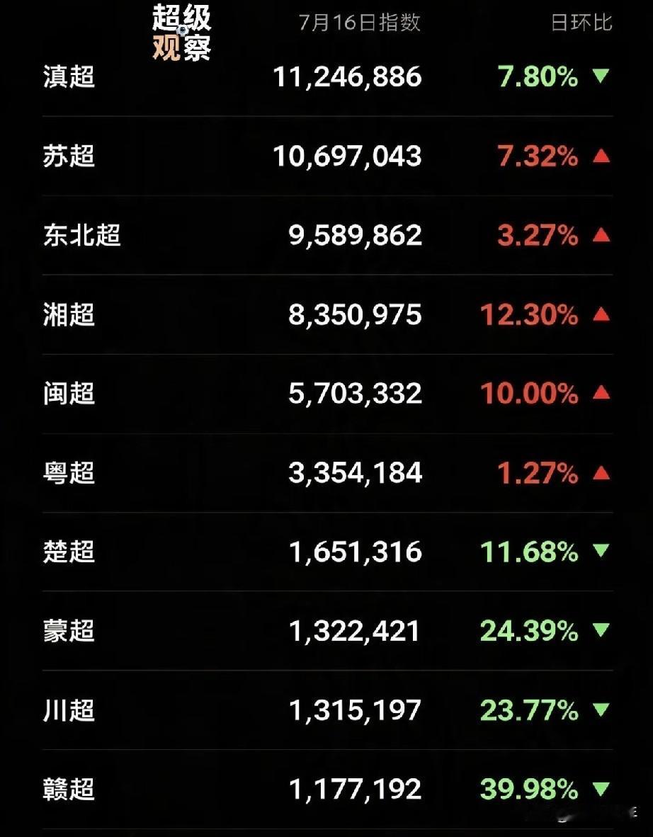 苏超的热度居然掉下来。滇超居然压过它一头，稳稳坐在榜首。以前被看好的赣超、湘超，