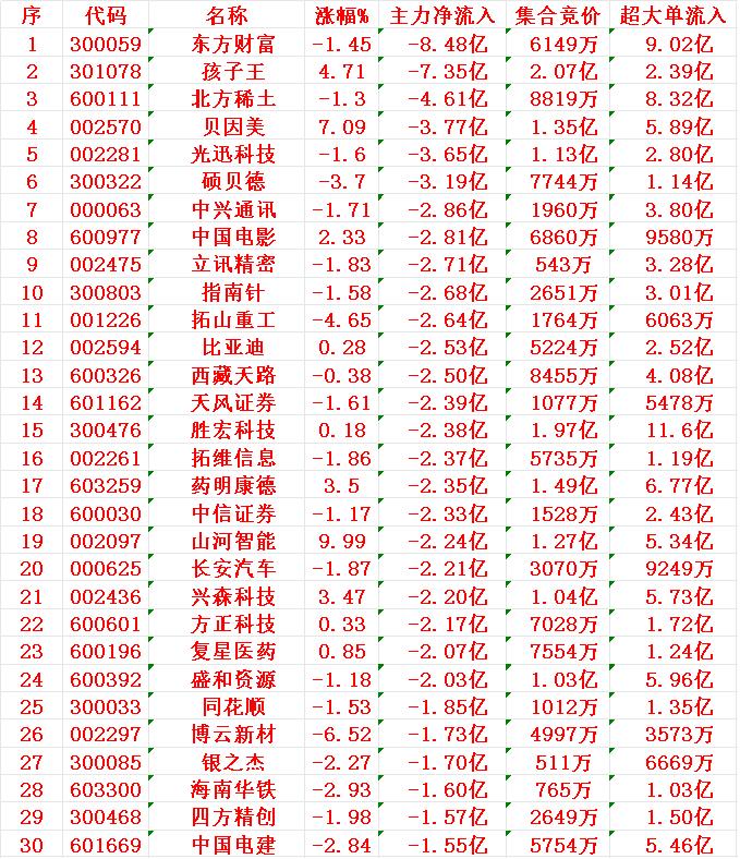 7月29日开盘45分钟，主力资金“卖出的 ”30名单！

1 东财
2 孩子
3