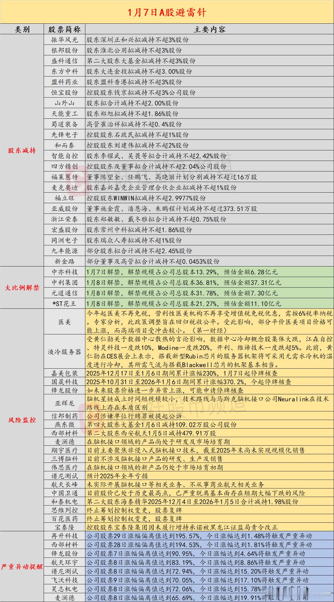【1月7日投资避雷针：大牛股嘉美包装、国晟科技今起停牌核查】近日，A股及海外市场