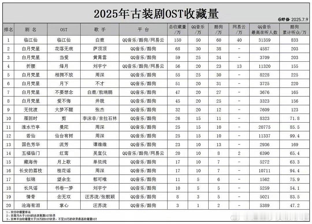 白鹿唱的临江仙总收藏量150万白鹿演唱的《临江仙》，你听了吗？已经以 150 万