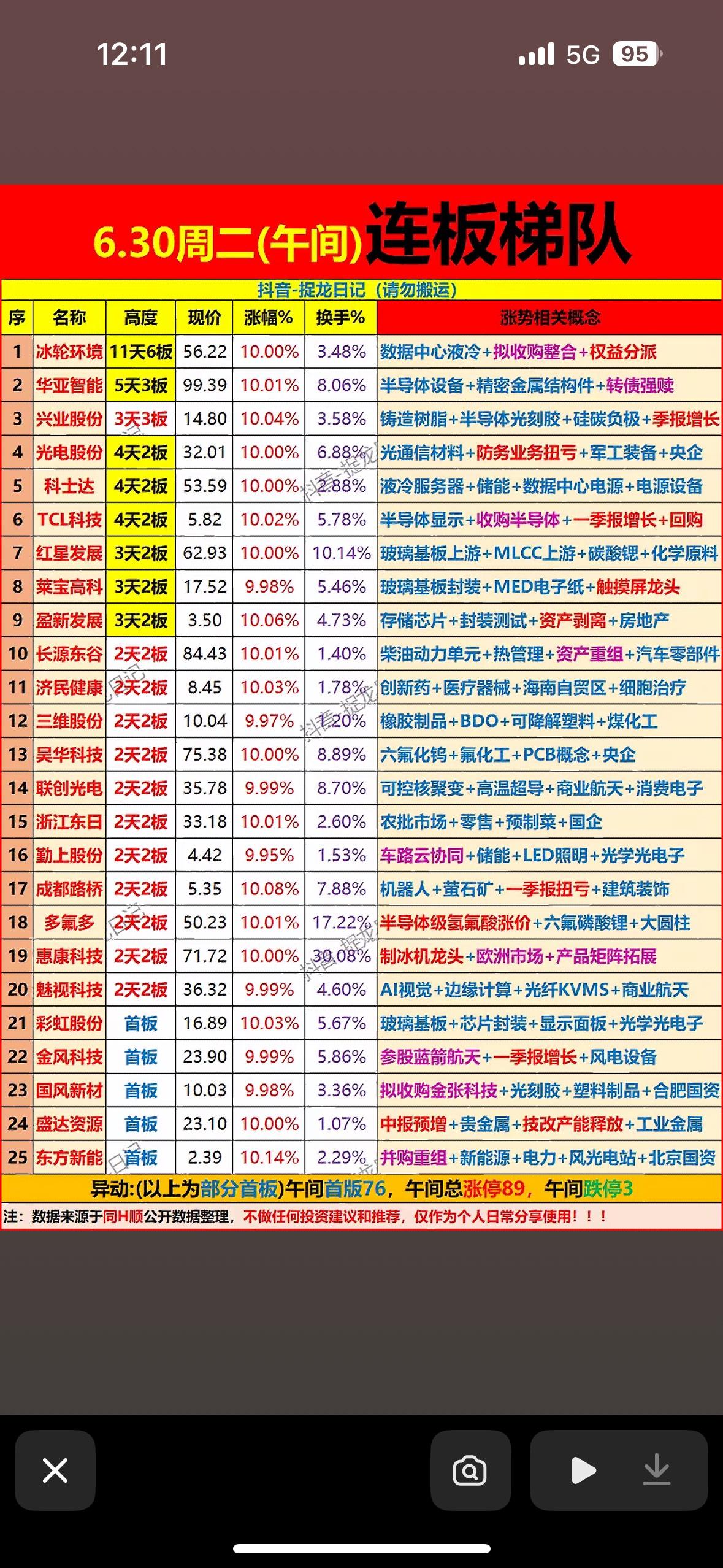 6.30连板梯队分析：哪些股票值得关注？

6月30日的连板梯队挺有看头。午盘全