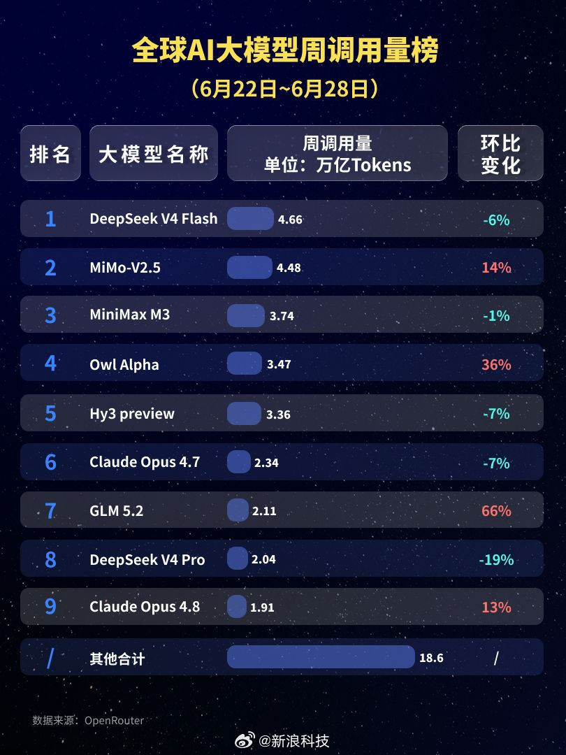 【中国AI大模型调用量连续9周领跑】《每日经济新闻》根据OpenRouter最新
