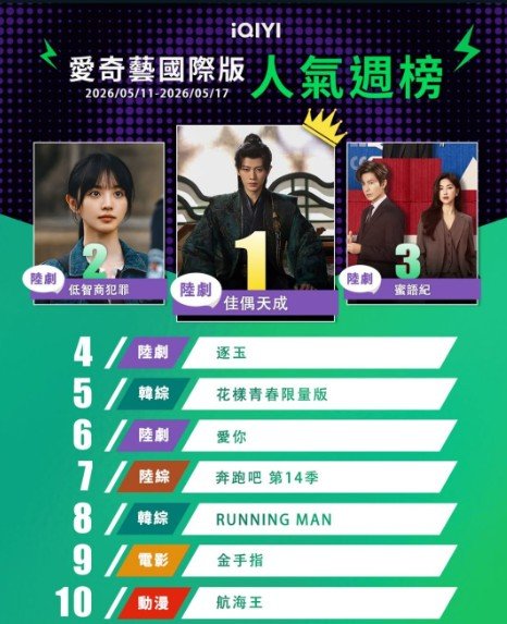 爱奇艺国际版中国台湾站上周人气周榜十强1、任嘉伦王鹤润《佳偶天成》》2、王骁田曦