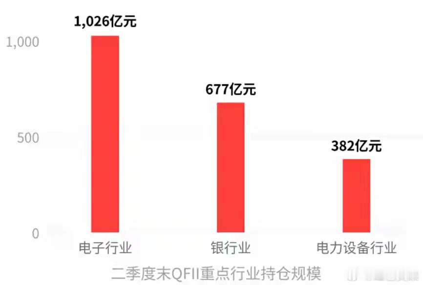 持仓3370亿！外资不忍了：砸1900亿增持！股民等的就是这天。A股半年报披露结