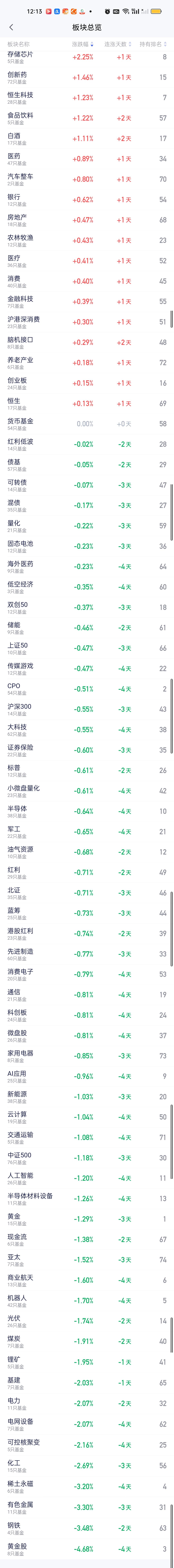 截止收盘存储芯片板块涨幅第一。创新药，恒生科技，白酒，食品饮料，医药，汽车整车，