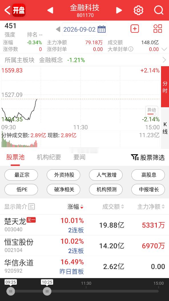 【互联金融概念震荡回升 华信永道涨超10%】9月2日电，互联金融概念日内震荡回升