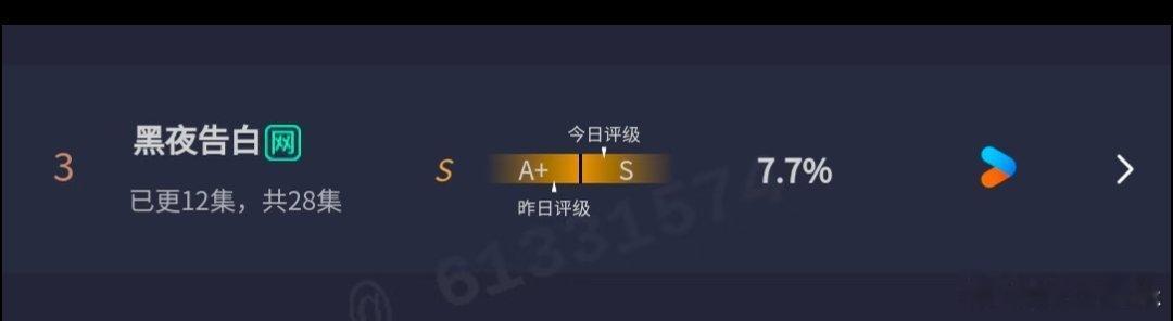 王鹤棣《黑夜告白》云合新高今日评级s，同时正片播放量已破亿，全员演技在线，口碑越