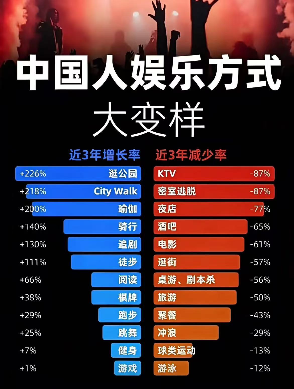 经济下行期，中国人娱乐方式大变样 
