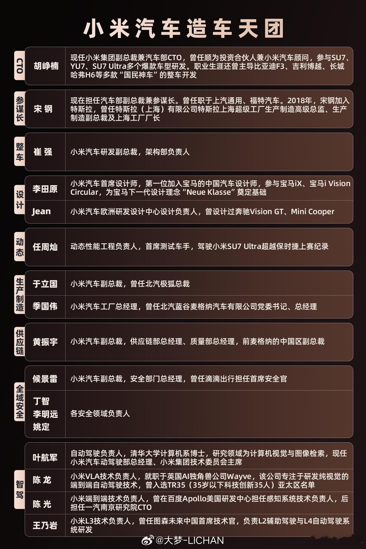 胡峥楠出任小米集团副总裁 胡峥楠上任小米副总裁+汽车CTO了。这个造车团队，全是