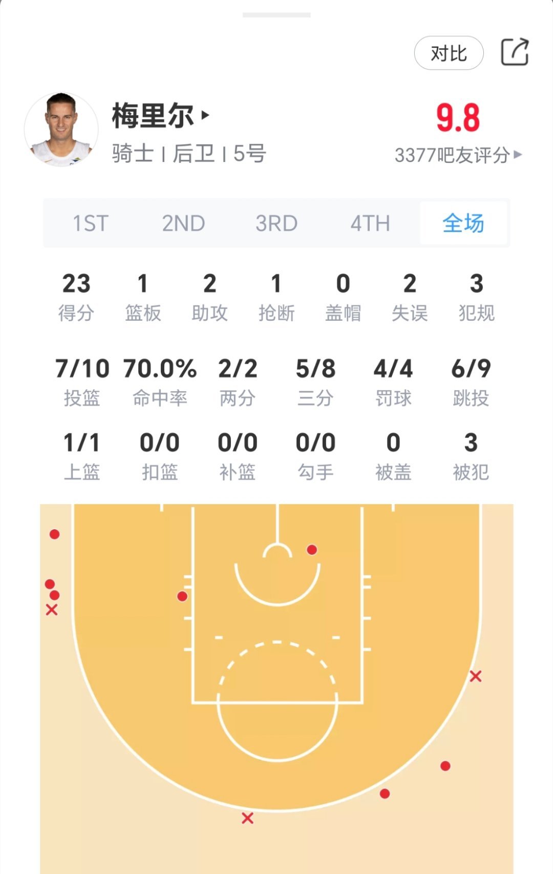 两位射手带队攻克活塞两个主场！你们不是乔哈骑士vs活塞nba季后赛