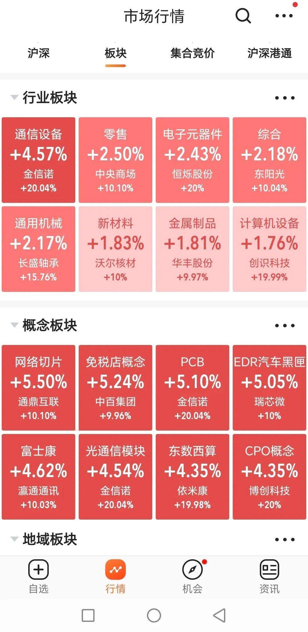 收盘点评，三大指数小阳报收，全天成交1.29万亿，缩量82亿，超3600家上涨，