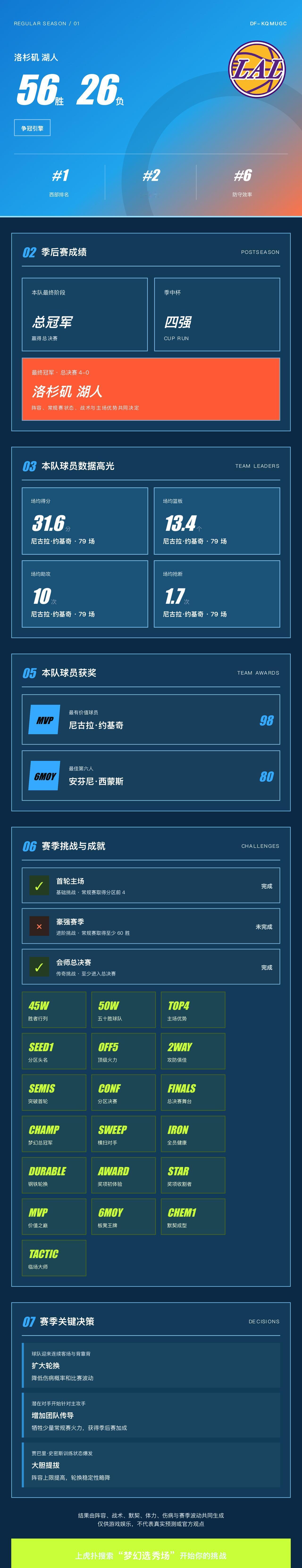 我的梦幻选秀场战绩
战绩：洛杉矶湖人 56胜26负，西部第1，季后赛总冠军。 核