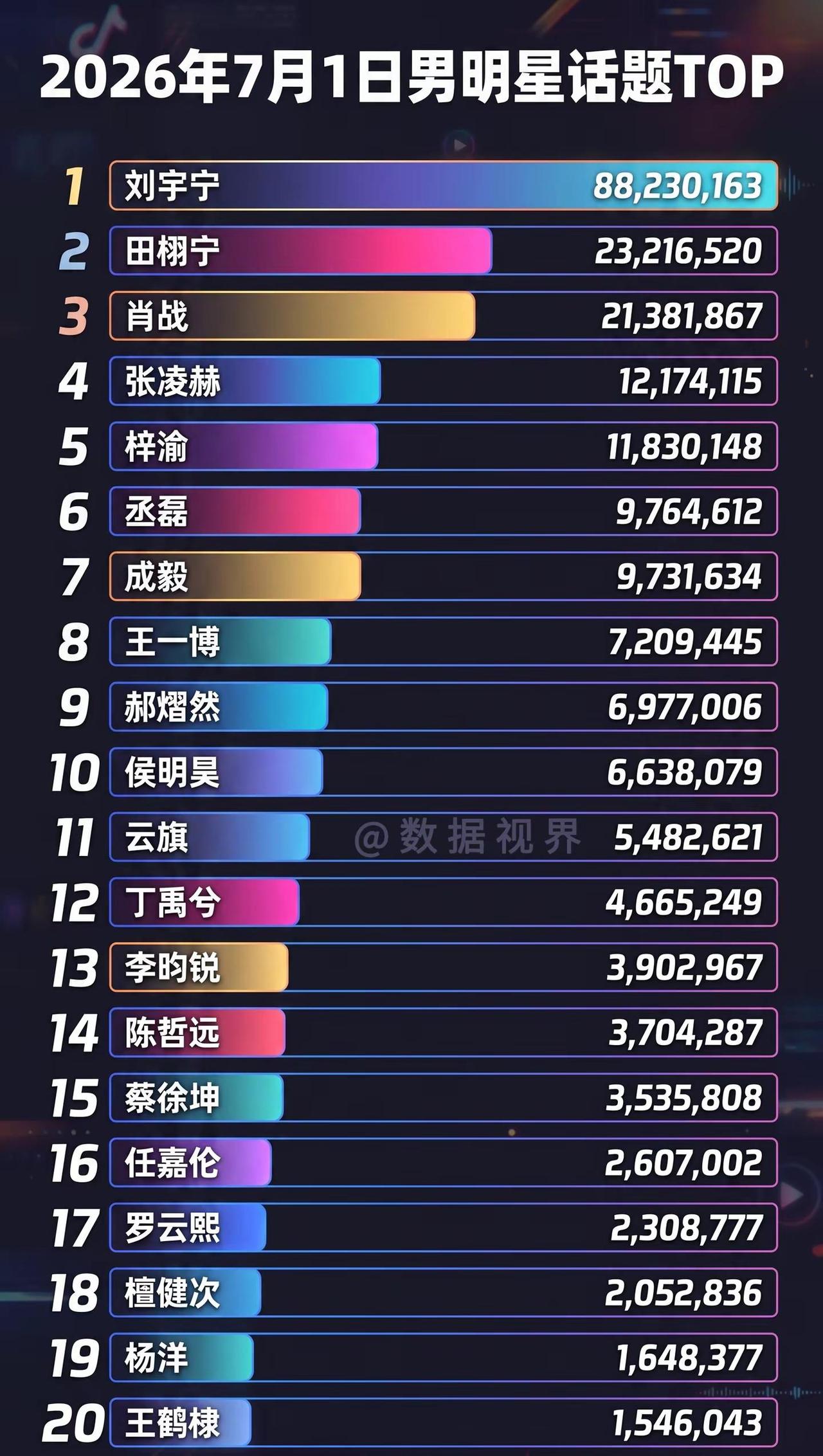 7月1日男明星微博话题热度。