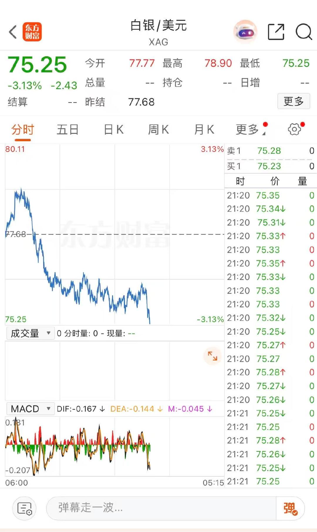 【金银又猛跌】5月19日，现货白银日内跌幅扩大至3%，报75.3美元/盎司。现货