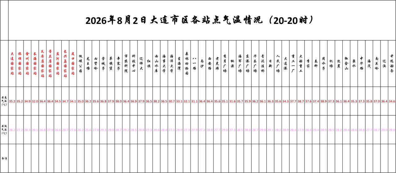 实况：
晚间20：10市区天气晴，气温30.3度，相对湿度75%，吹东南风，目前