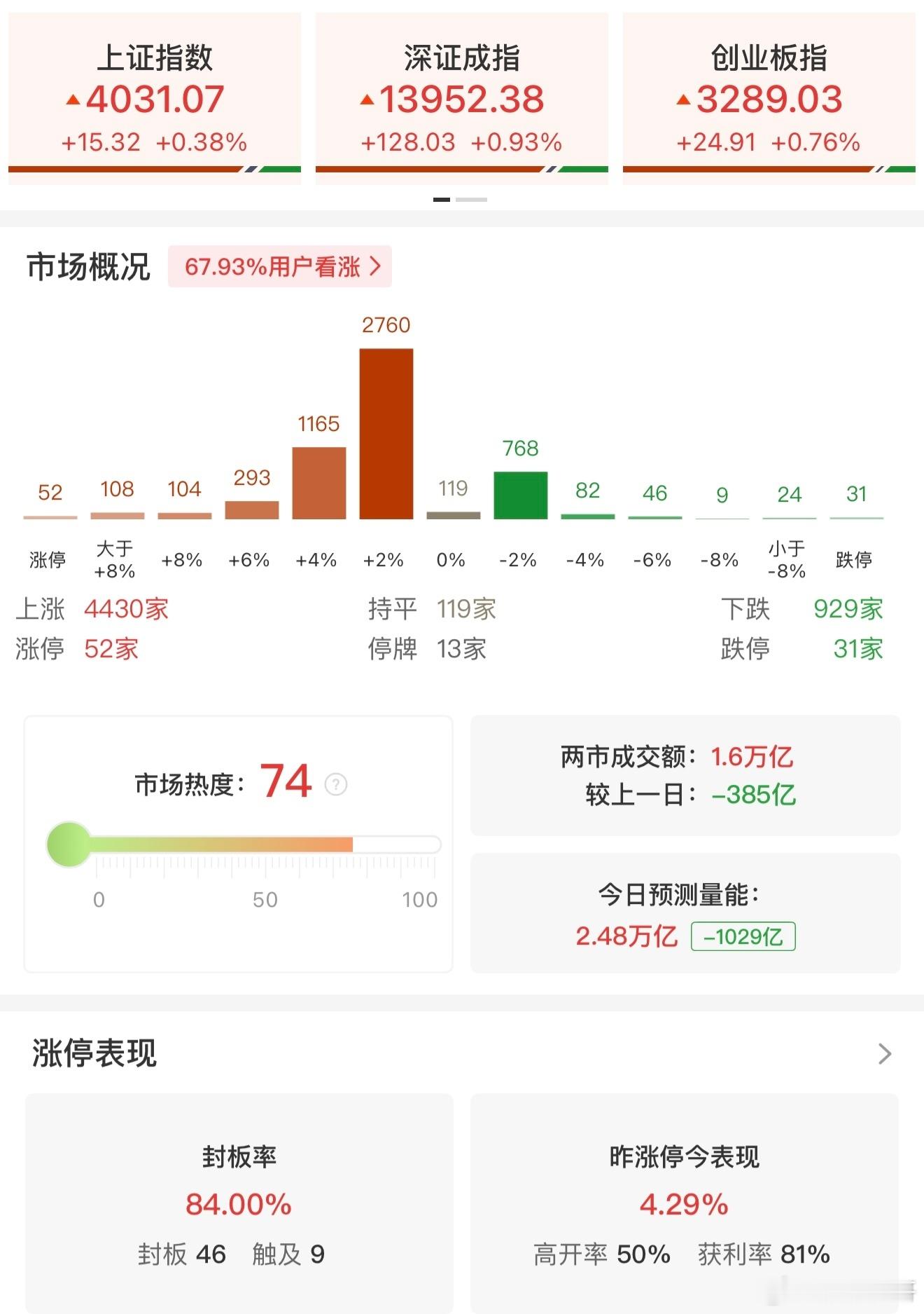 a股 【午评：创业板指半日涨0.76% 全市场超4400只个股上涨】2月3日电，