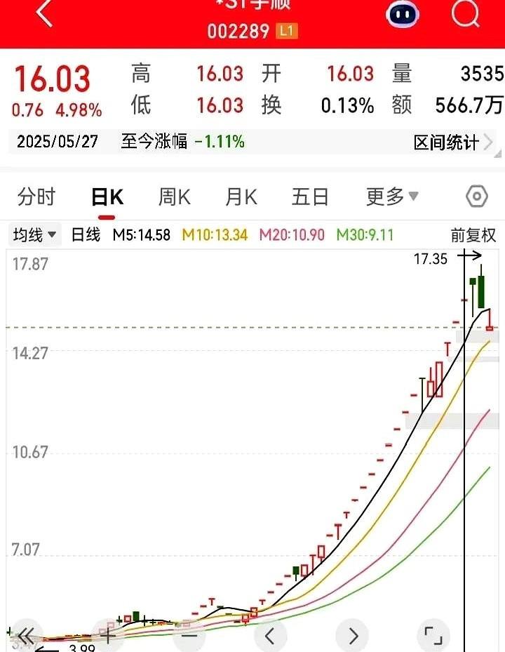 一个ST的票，成了今年涨最多的走势！

起点是从3块，一路嘎嘎上涨，飙升到了高峰