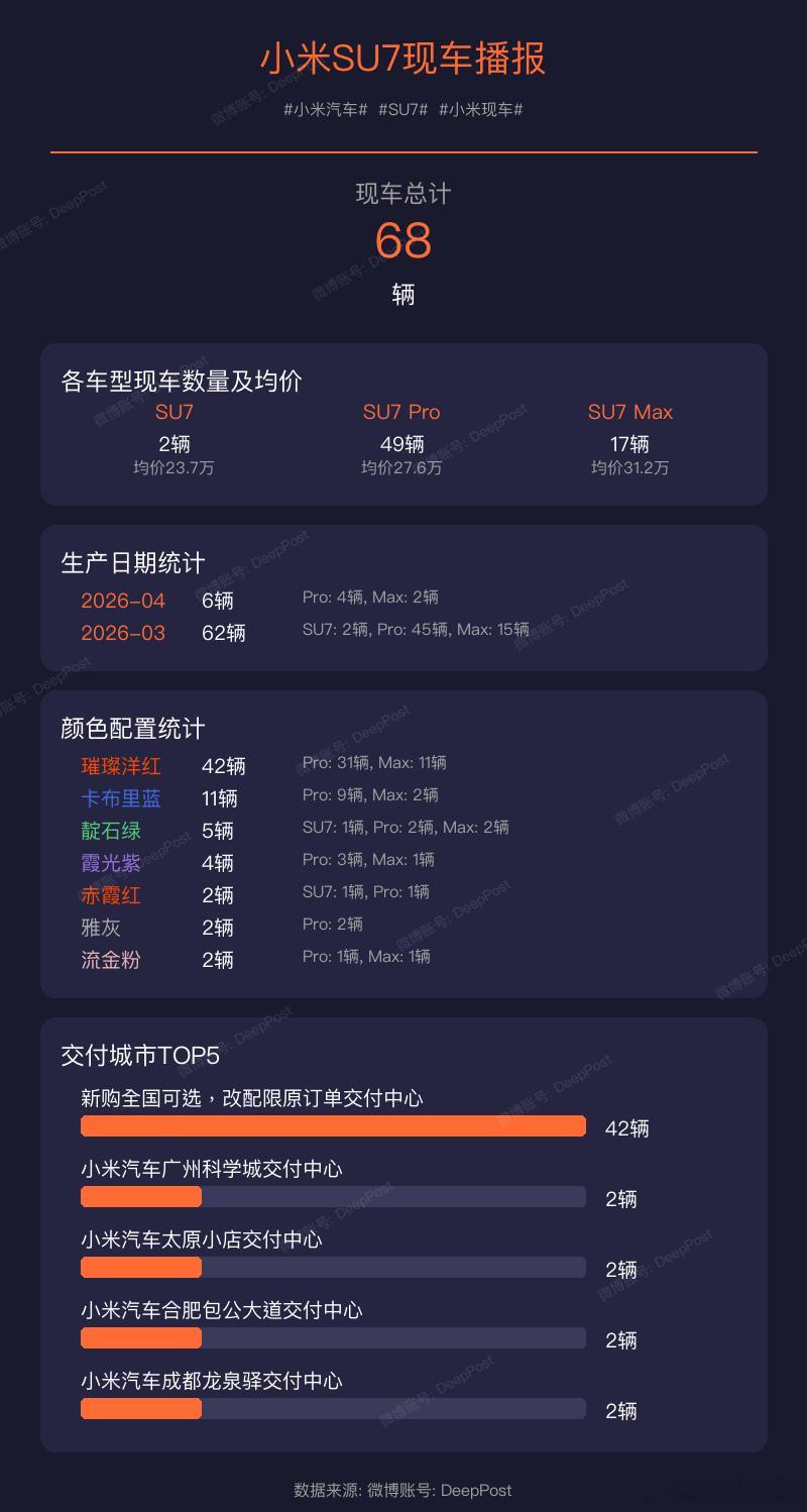 【小米YU7现车播报】小米汽车各车型现车数量及均价:小米汽车YU7小米现车1. 