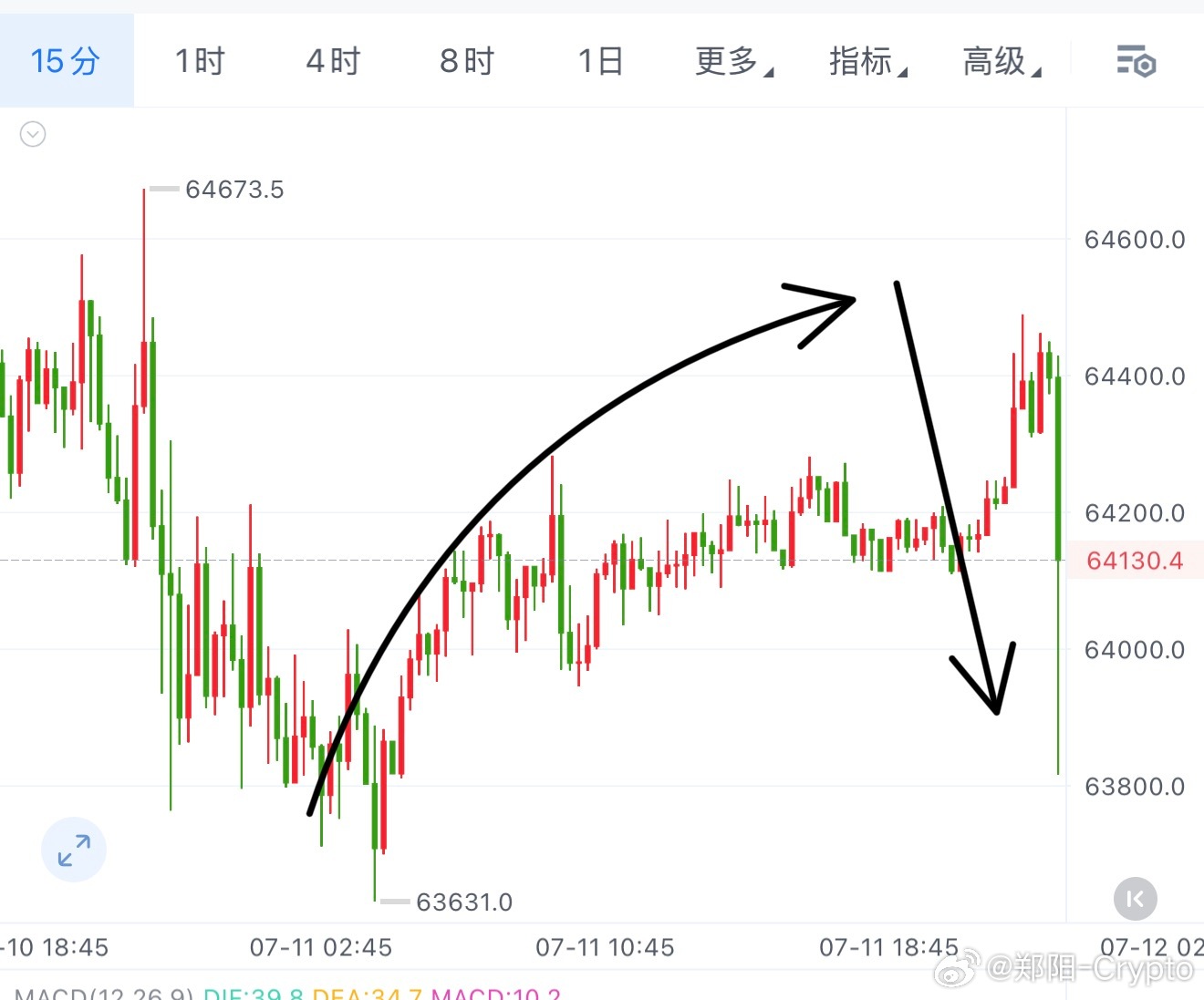 流动性不足，小区间随便做做，不需要盯，该干嘛干嘛吧！ 