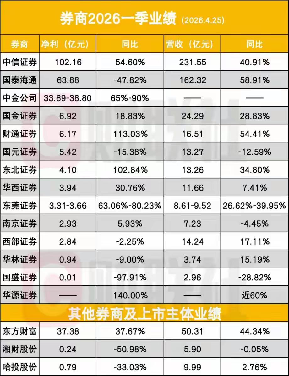 新鲜出炉的17家券商2026年一季报，下周一，券商板块又要完蛋了吧？

这17家