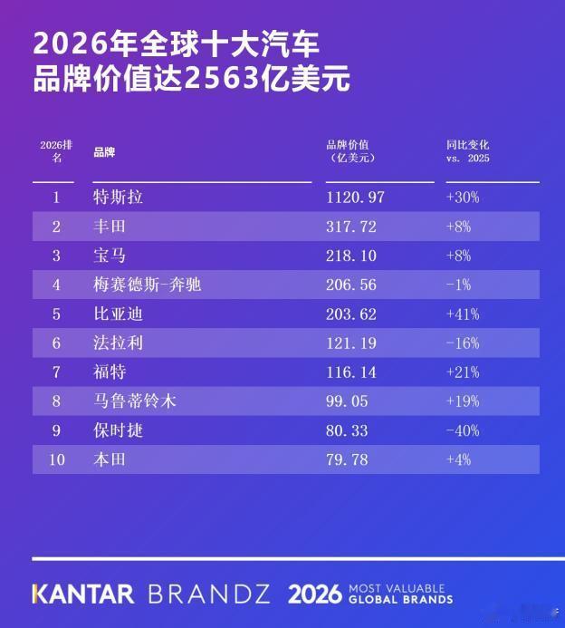 比亚迪荣登2026凯度全球汽车品牌榜第五，连续四年前十2026年5月14日，国际