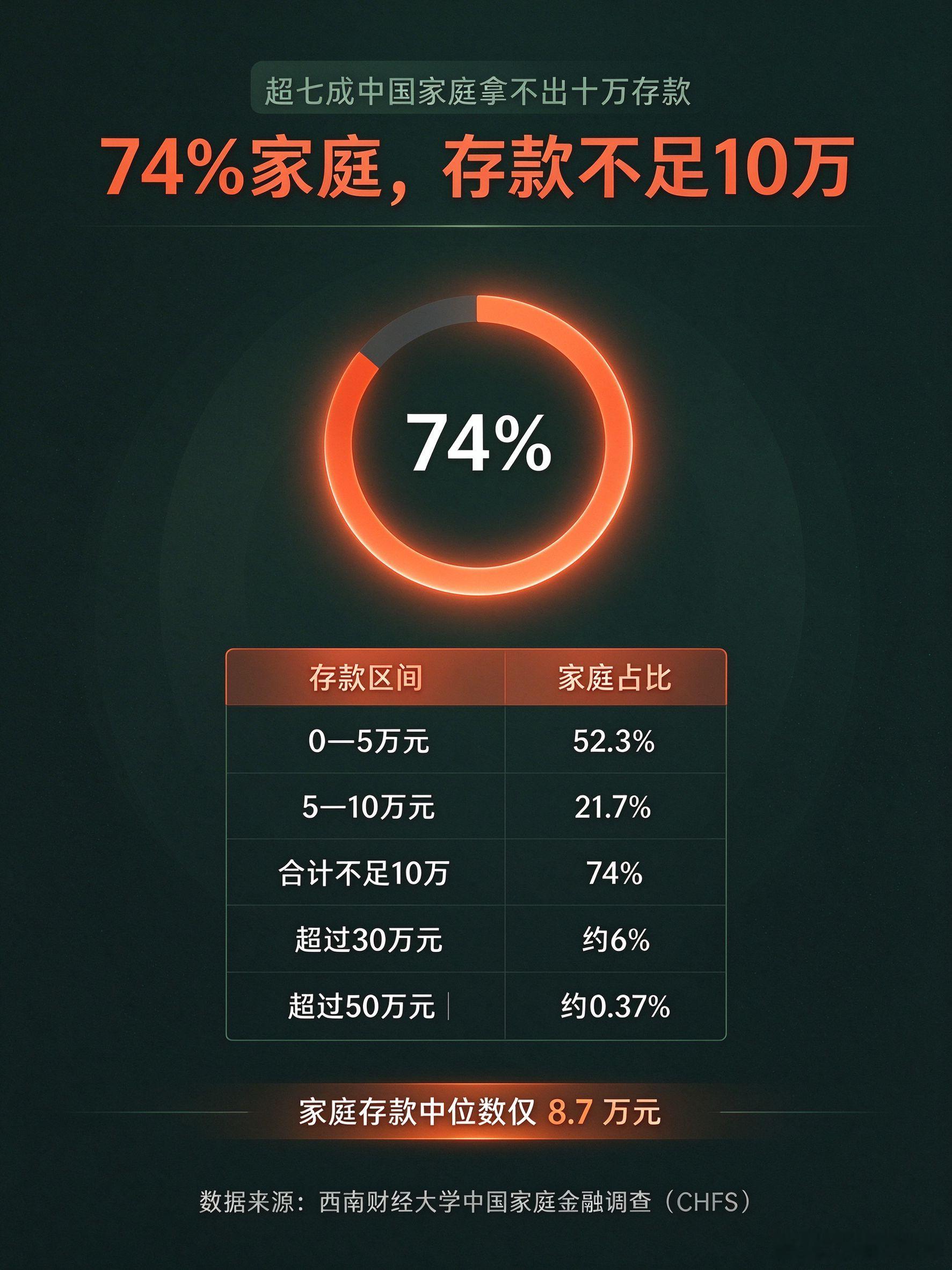 超七成中国家庭拿不出十万存款 今年消费不太行，包括汽车消费等等，还是很有问题的。