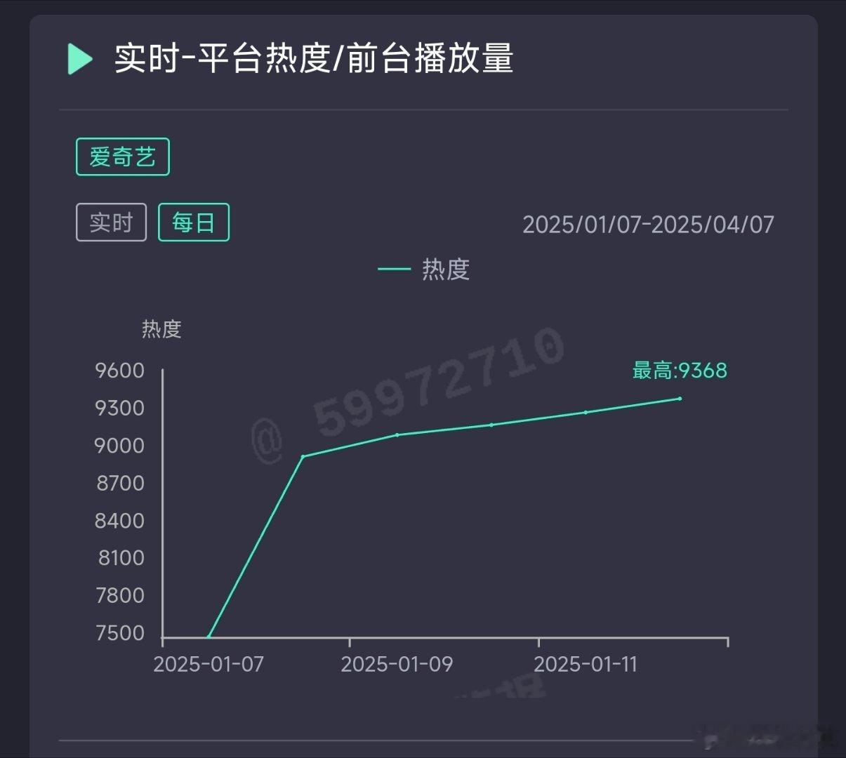 白月梵星昨日热度9368，推测云合4100万上下。 