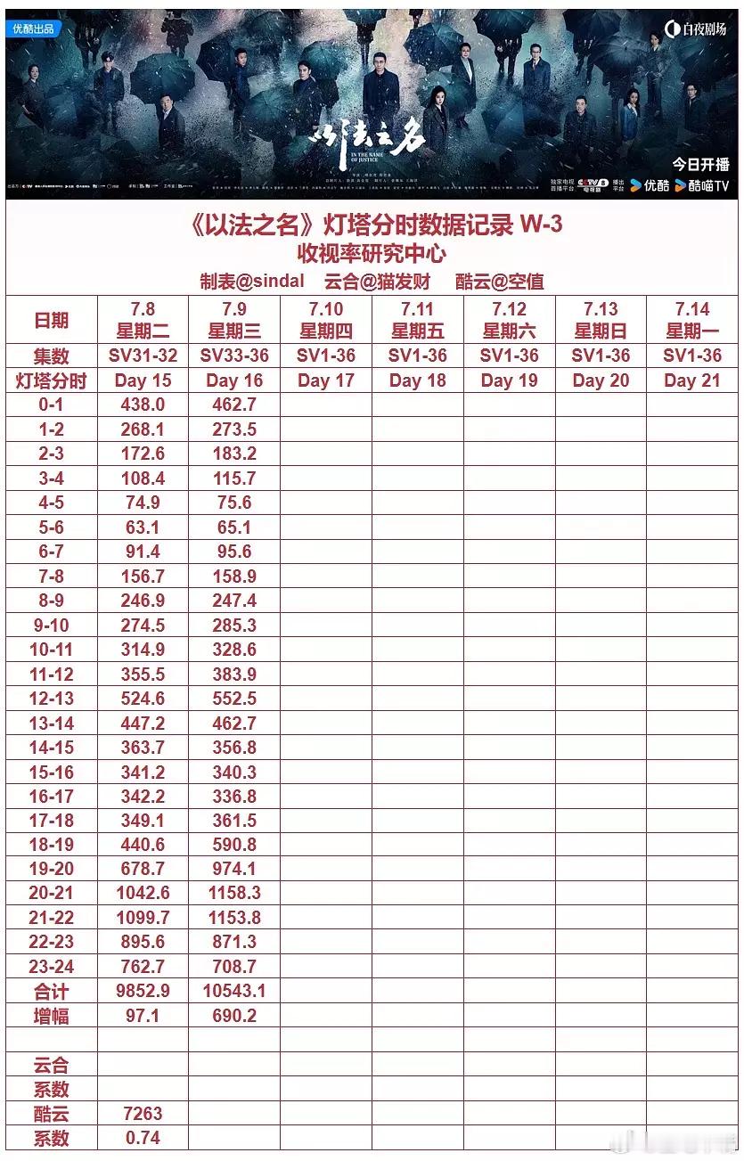 以法之名 烂尾 《以法之名》昨日灯塔播放量1.054亿，推测云合播放量7450万