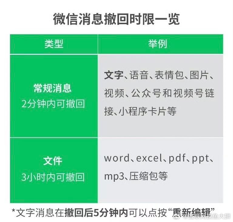 微信回应只能撤回2分钟内消息 微信这波解释挺有意思，2分钟不是卡你，是保护你。你