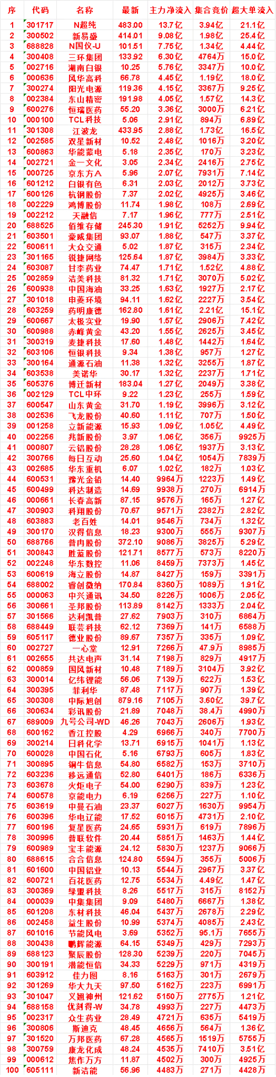 8月11日开盘45分钟，主力资金“买入的 ”的名单一览！TCL科技：最新价 5.
