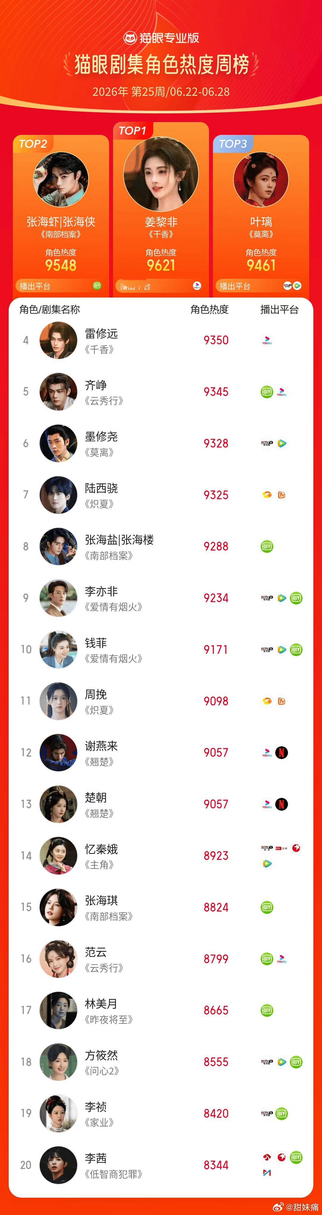 鞠婧祎新剧《千香》饰演的姜黎非一角，在猫眼剧集角色热度top榜登顶top1，抗剧
