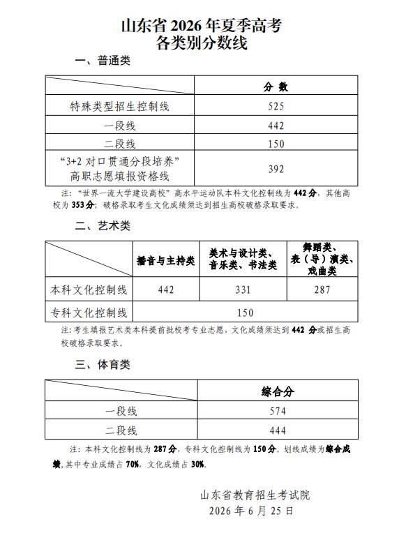 坐标山东，高考成绩一出，别人忙着报志愿，我却想着给儿子找复读学校。

一段线44