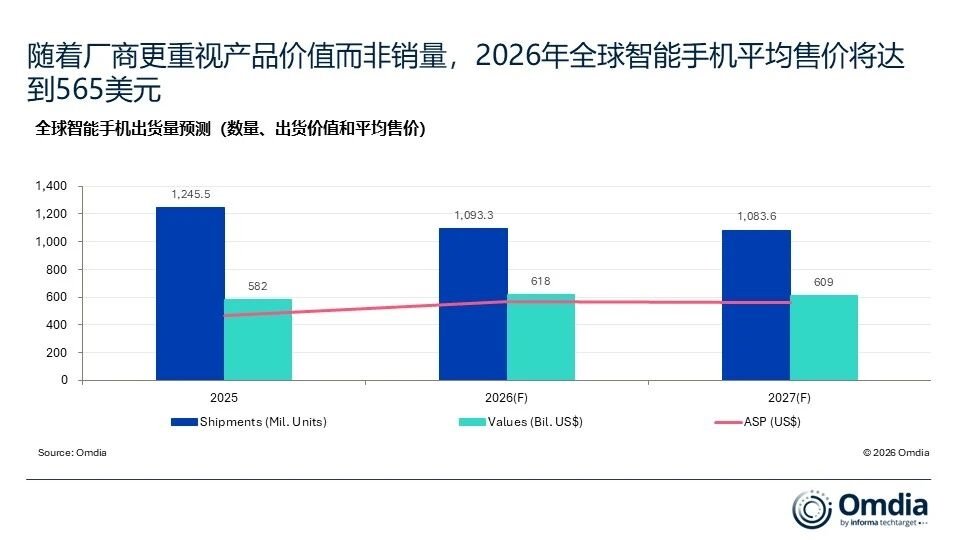【全球智能机均价或涨至3836元，平均每部手机或贵665元】从运行内存到机身存储