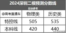 深圳二模505上重本？2024广州二模、大湾区二模分数线刚刚公布，本科线最低39