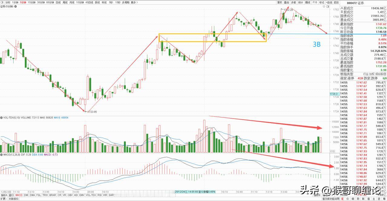 券商板块5分钟级别构建完成了一中枢上涨结构，但离开段的力度不够强势，不管是从MA