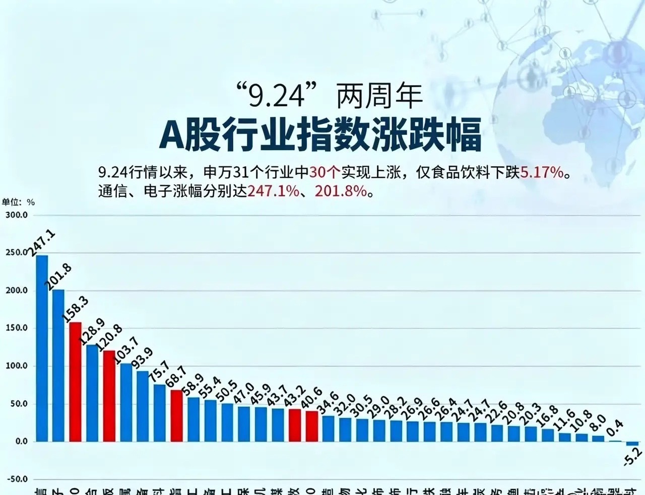 9.24行情两周年了，咱说点扎心的大实话。这两年31个板块，30个都在涨，就食品