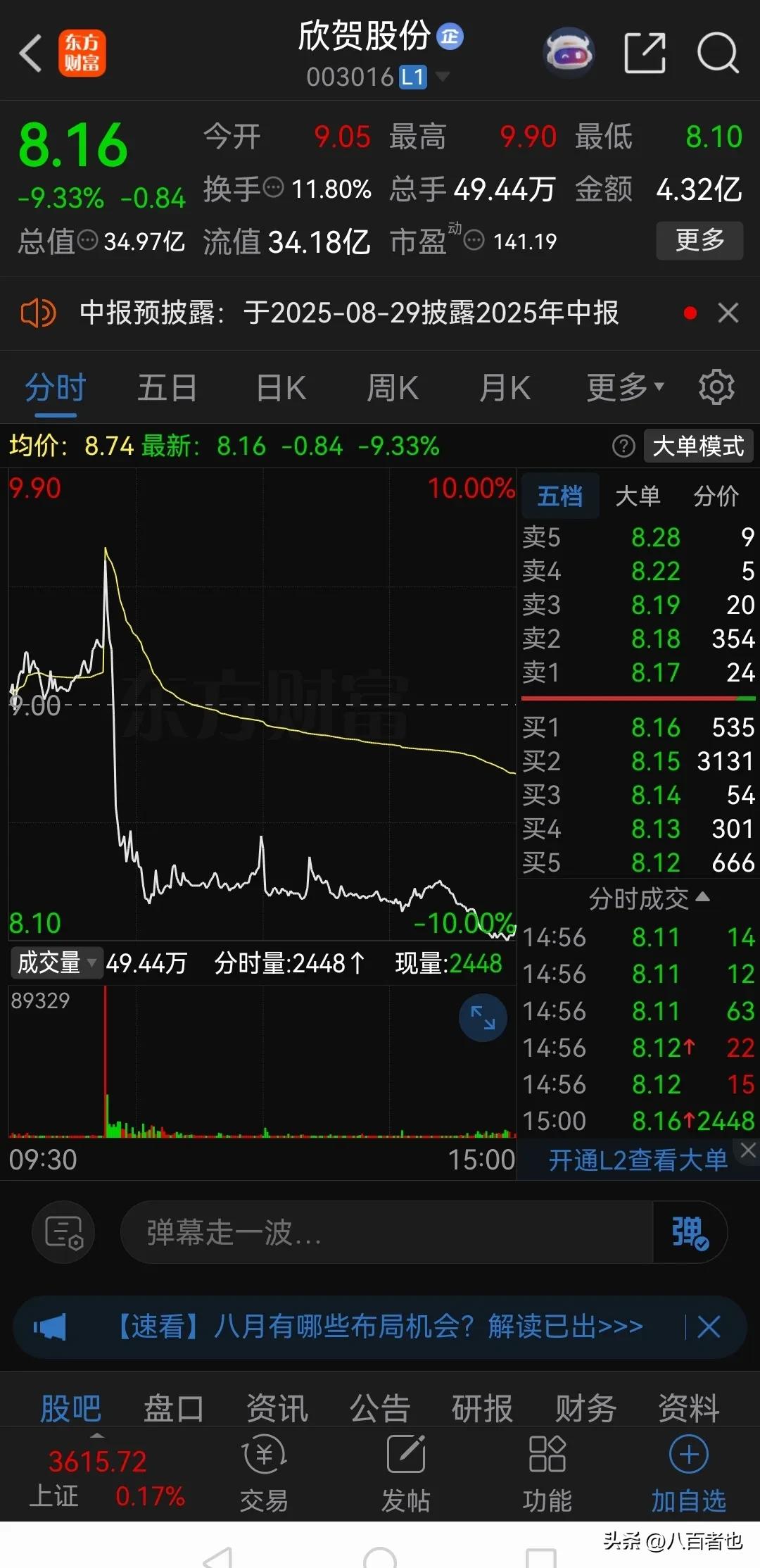 典型的杀猪盘！

走的好好的股票，早上一波极速拉升后，直接闪崩下跌，收盘几乎跌停