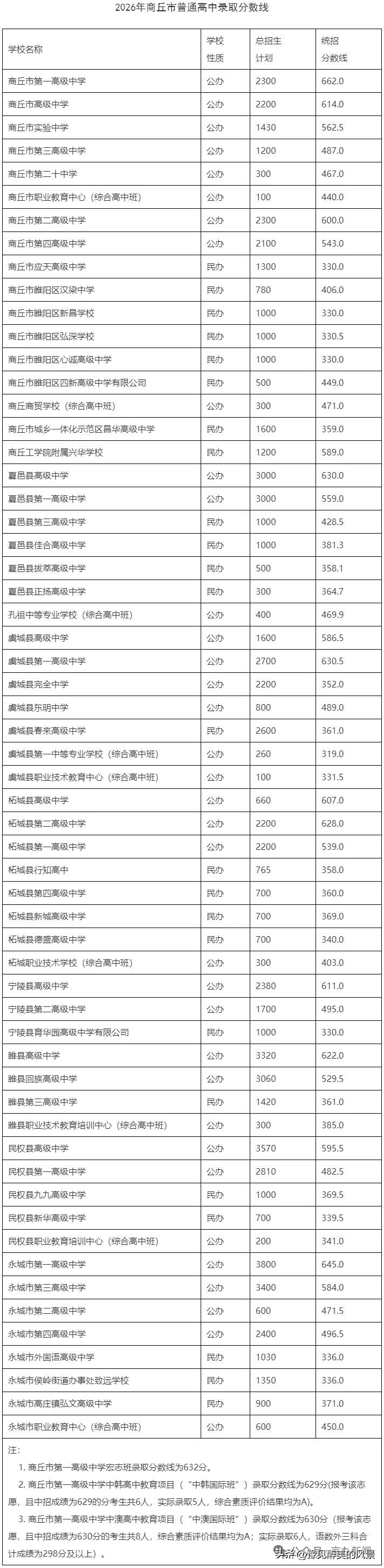 没想到，商丘所有的高中当中录取分数线排在第二名的竟不是商丘二高、虞城一高和夏邑一