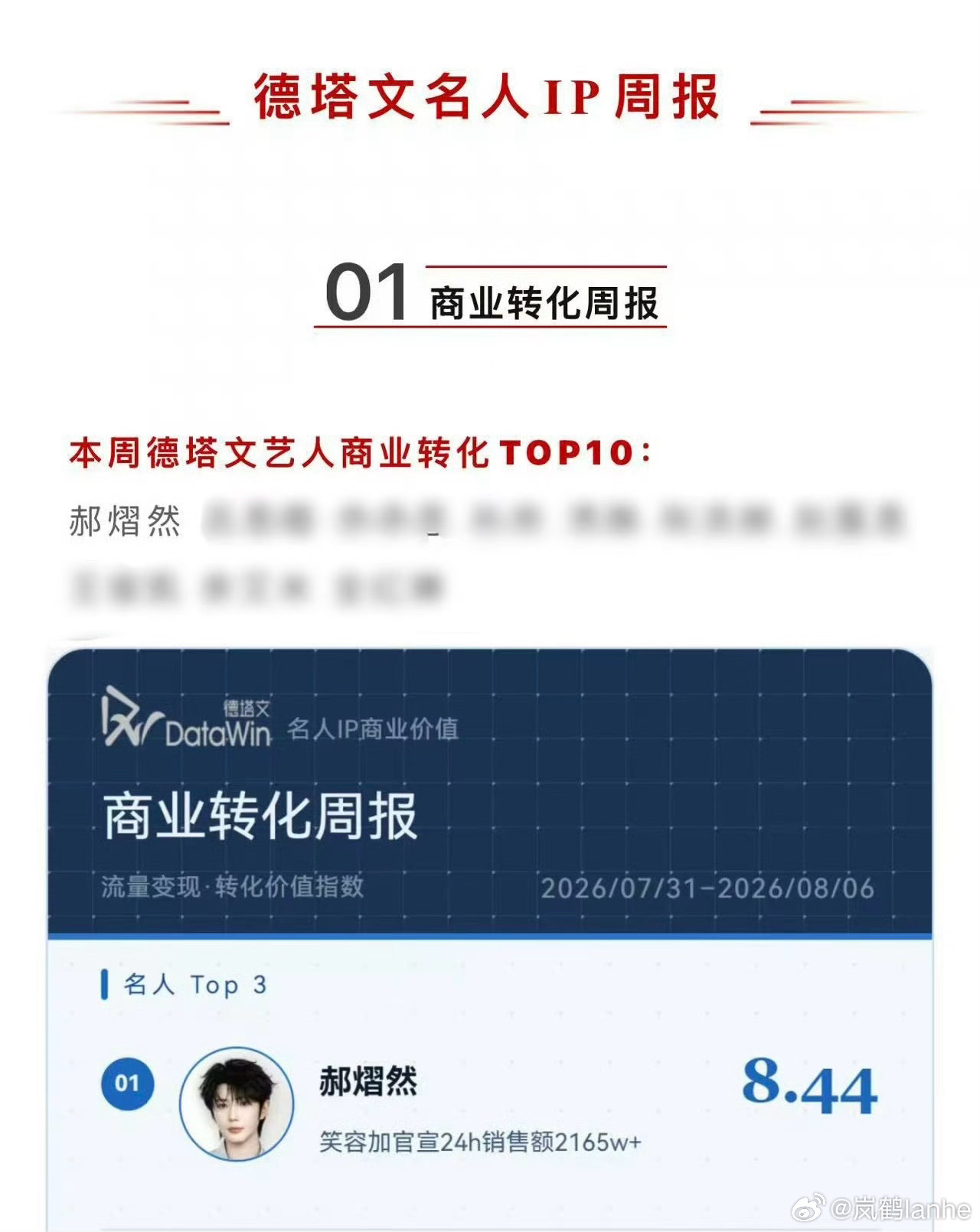 郝熠然 hyr郝熠然0912生日快乐 恭喜郝熠然再次上榜，是双向奔赴的笃定，所以