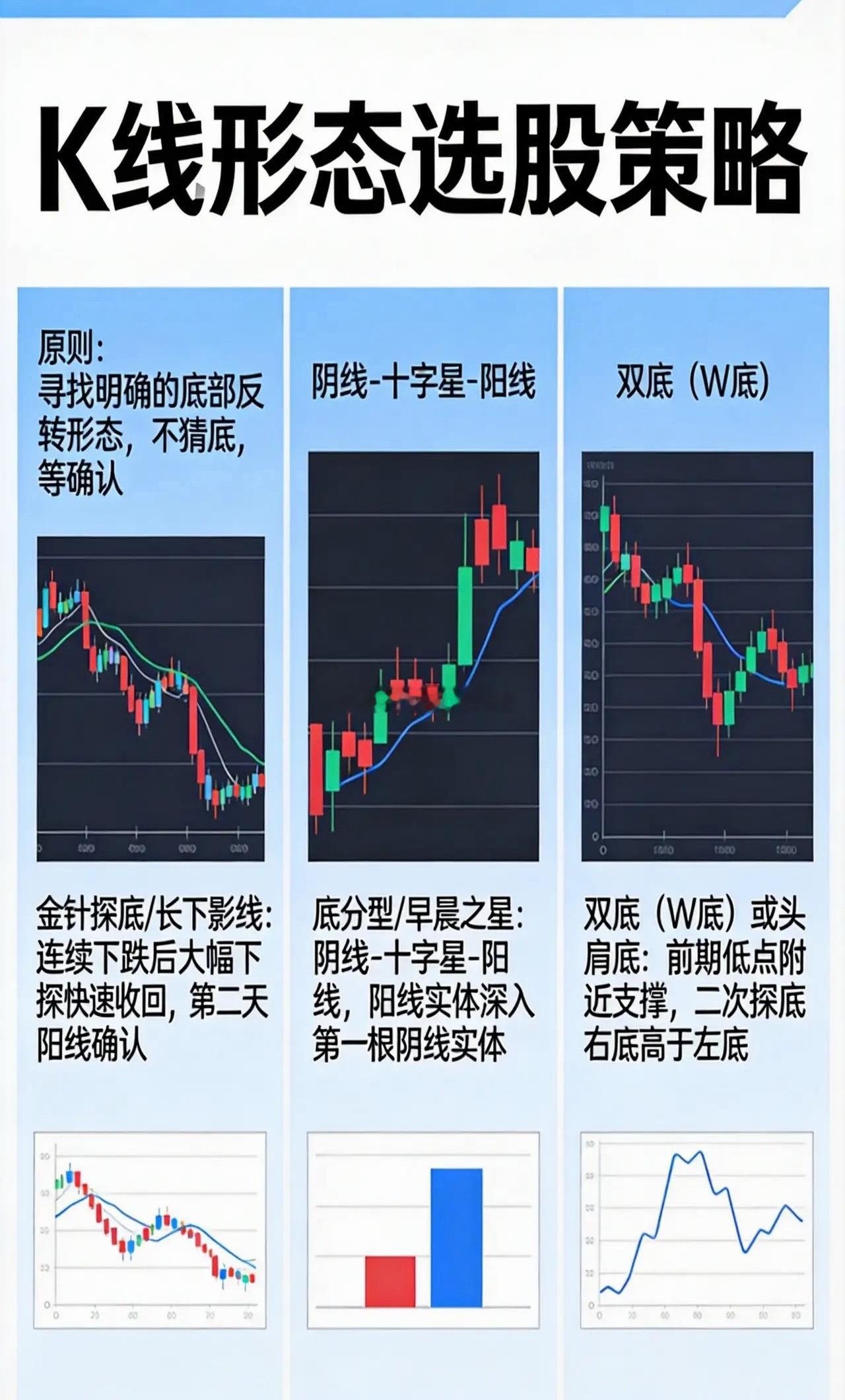 选股，k线形态角度分析！K线形态选股策略！1，原则：寻找明确的底部反转形态，不猜