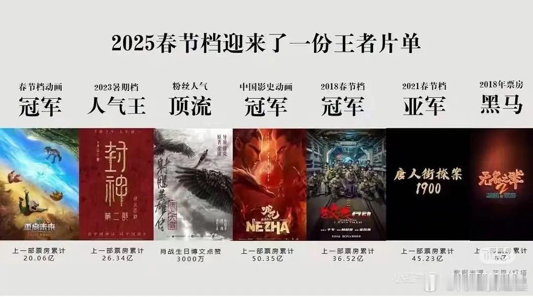 哪吒2 偷跑 今年的春节档竞争压力有点大 
