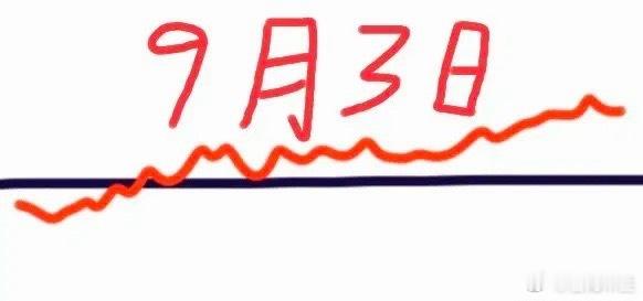 明天是9月3日星期四，大盘会怎么走呢？请看图，预计会先下跌，不过很快就拉起来了，