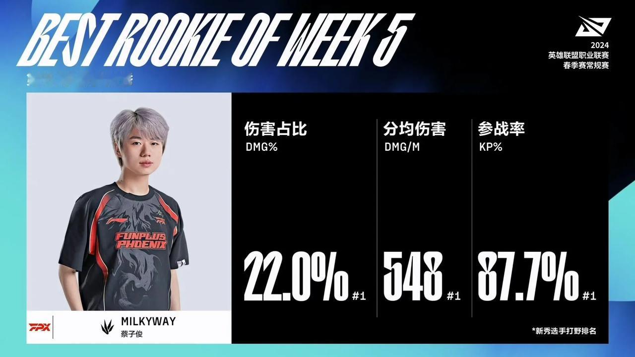 连续五周斩获最佳新秀的Miikyway，究竟是超级新人，还是昙花一现？


LP