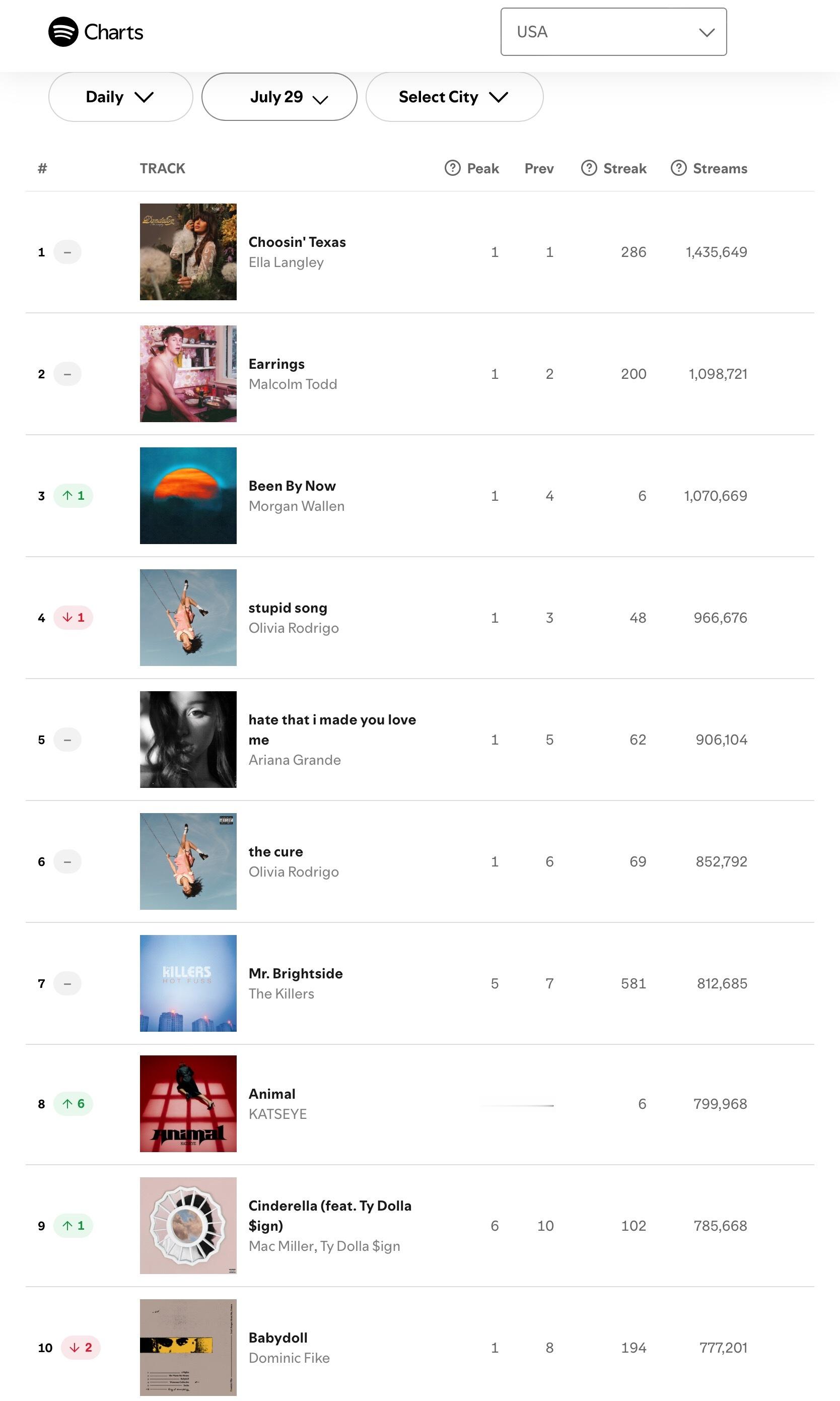 【流媒速览】Spotify 全球/美区歌曲日榜(2026.07.29): · K