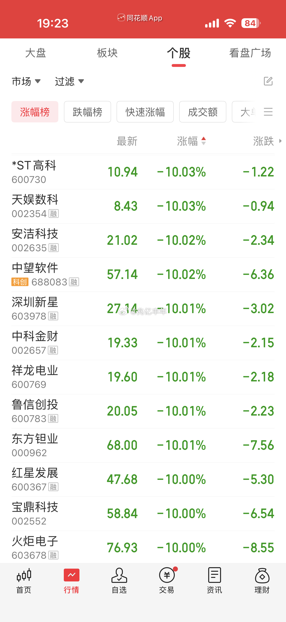 看指数伤害不大，看跌幅榜侮辱性极强，跌幅超过9%的个体120多家！这两天环境一不